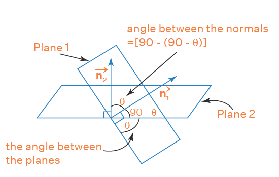 Angle between two planes image