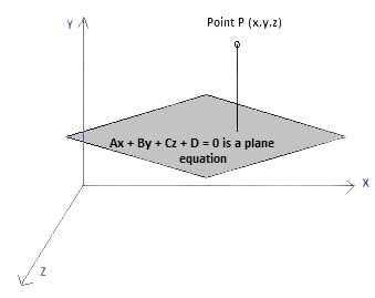 Distance of point from a plane image