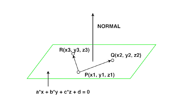 Equation of plane passing through three point image