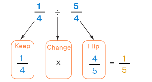 Fraction division image