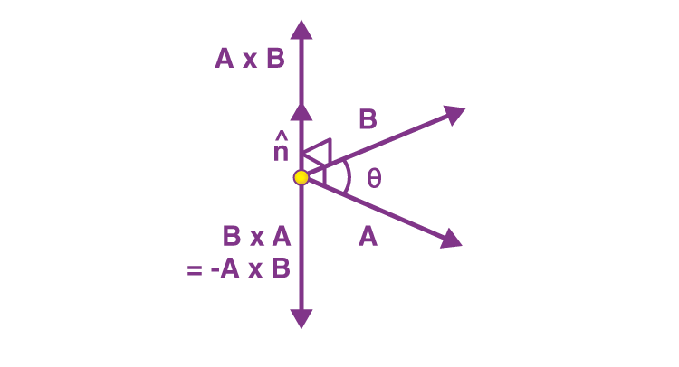 Vector Cross Product image
