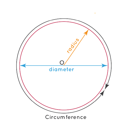Area of circle image
