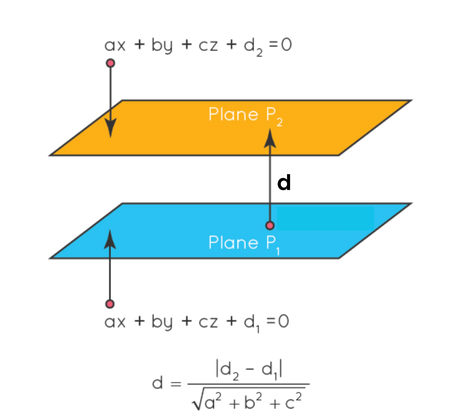 Distance between two parallel planes image