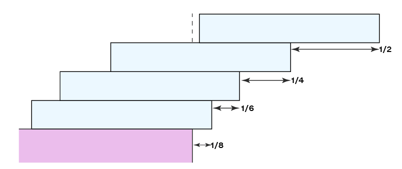 Nth term of harmonic progression (H.P) image
