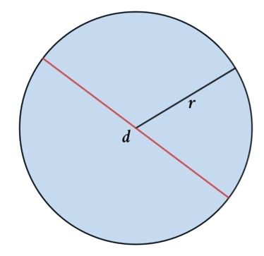 Perimeter Of Circle image