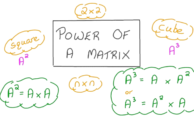 Power of a matrix image